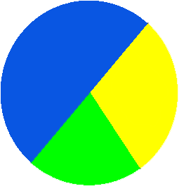 Pie chart